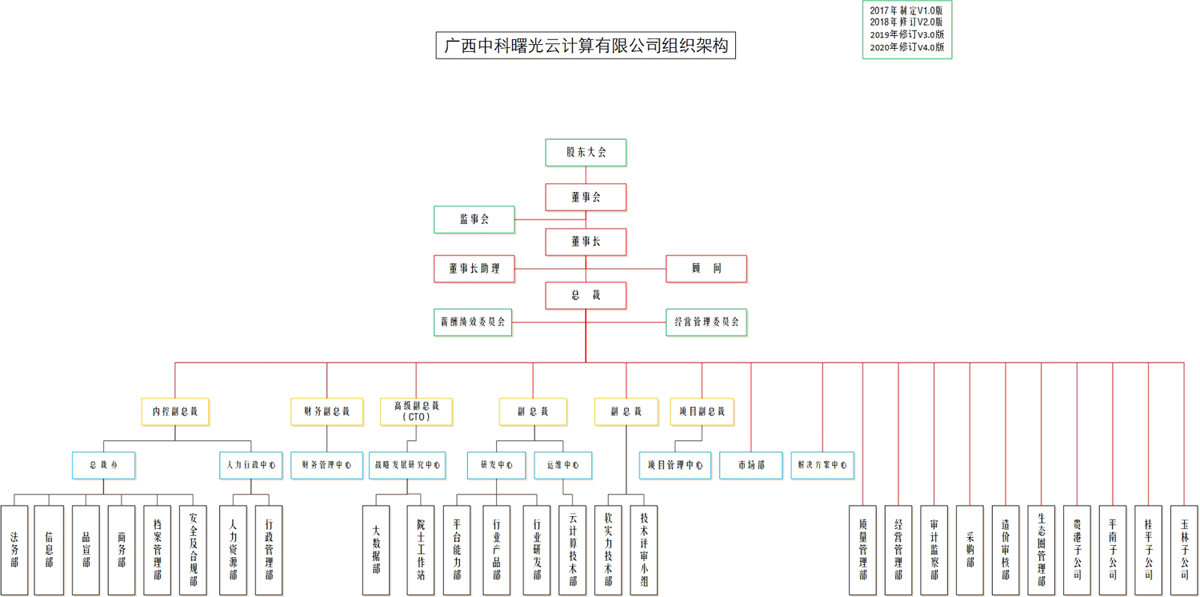 組織架構